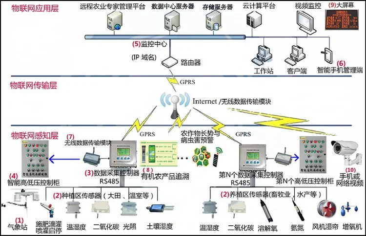中农智造DX2965型农业物联···